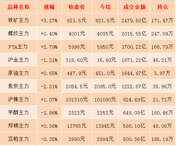 商品期货日盘收盘多数飘绿 铁矿石、PTA期货双双冲高回落