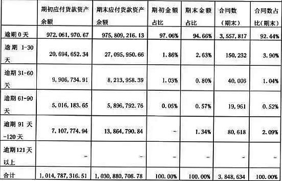 京东白条最新数据曝光 平安信托消金业务迎考验