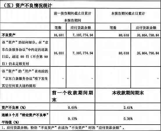 京东白条最新数据曝光 平安信托消金业务迎考验