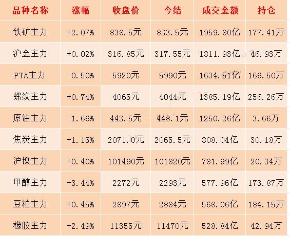 6月28日期市收评：商品期货日盘跌多涨少 螺纹钢期货实现九连涨