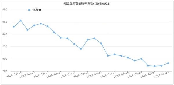 美国石油活跃钻井数增加4座至793座 连续两周录得增长