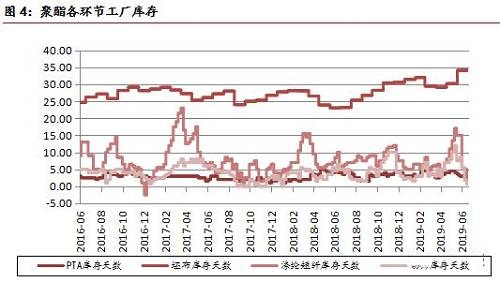 中美贸易关系缓解 PTA期货V型反转