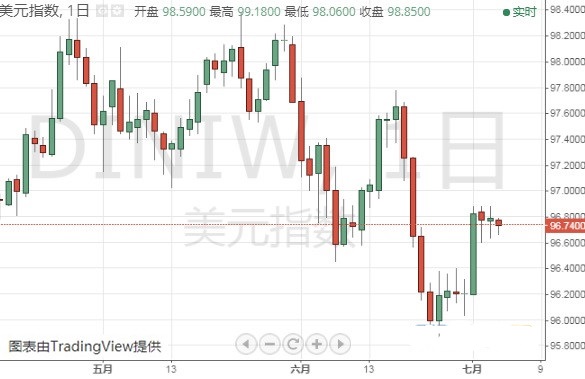 欧元 美元指数 英镑 日元和澳元最新技术前景分
