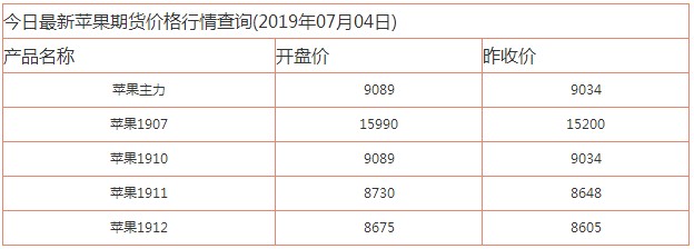 苹果盘中多头增仓助推期价上扬 淡季来临仍维持高位 