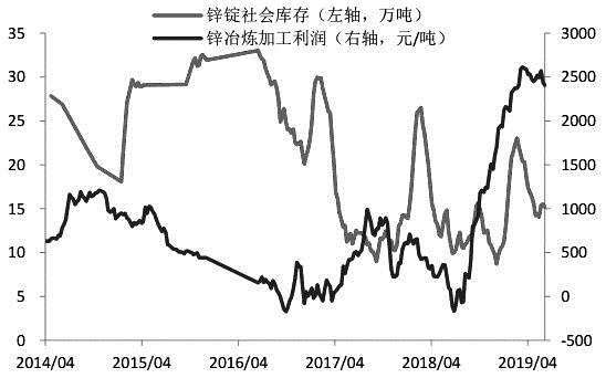 下半年锌价弱势下行格局有望延续