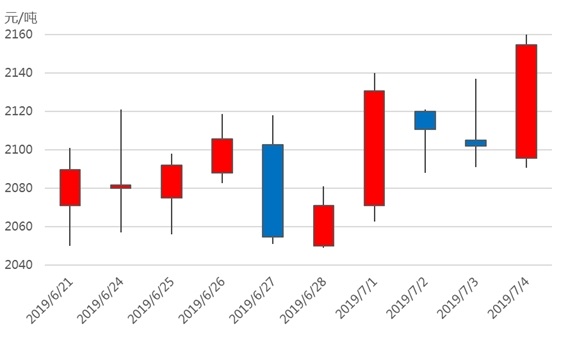 煤焦油市场快速下行 预计后期市场依旧难有起色
