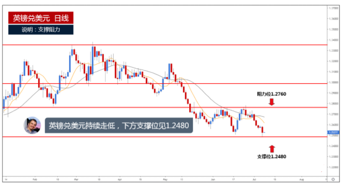 一周外汇市场走势分析(2019.07.08-07.12)
