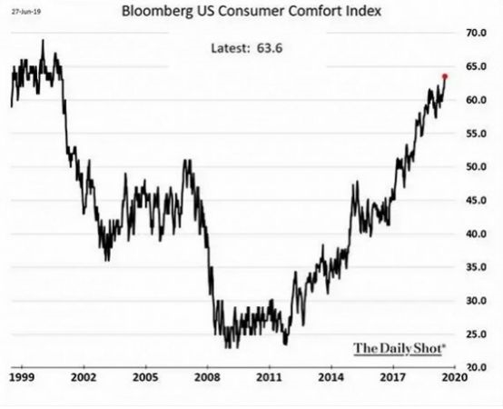 非农数据太亮眼！美元强势反弹 消费者信心指数创2000年来新高