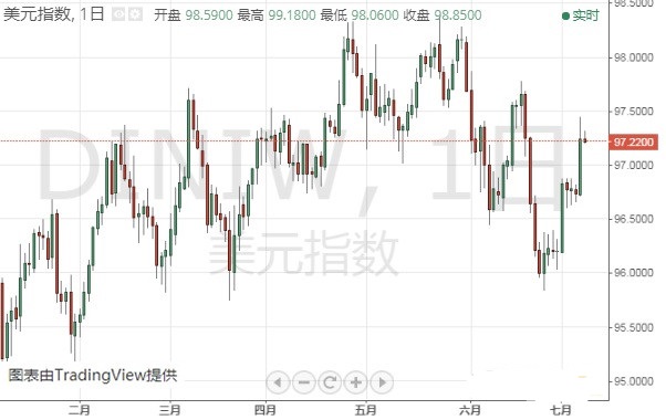 欧元 美元指数 英镑 日元和澳元最新技术前景分