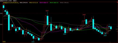 豆粕价格缘何一挫再挫 后市又该何去何从?