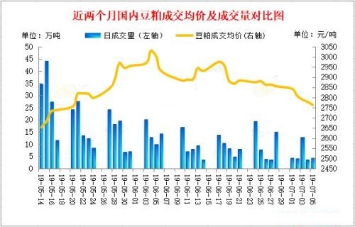 豆粕价格缘何一挫再挫 后市又该何去何从?