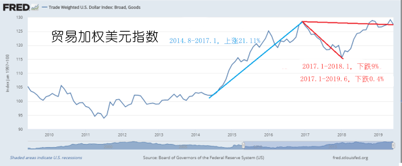 美元走强的一大阻力——这个危害太严重