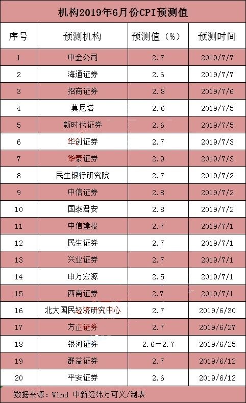 6月CPI今揭晓:水果开始“亲民” 猪肉依旧高冷