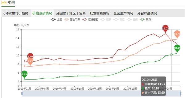6月CPI今揭晓：水果开始“亲民” 猪肉依旧高冷