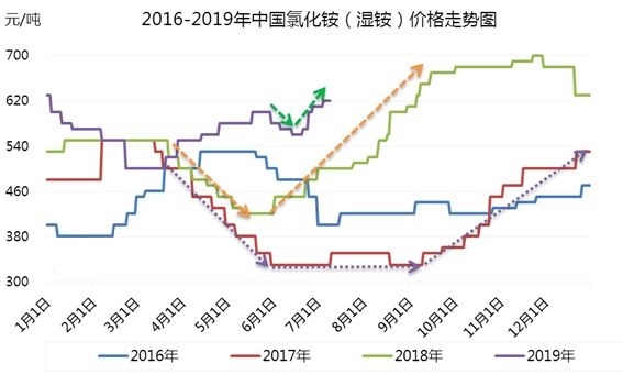 氯化铵销旺价增 市场喜提30元/吨主流涨势