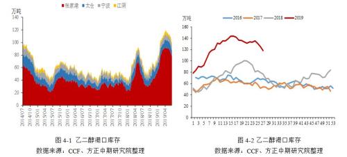 基本面较弱 乙二醇近期将偏弱运行