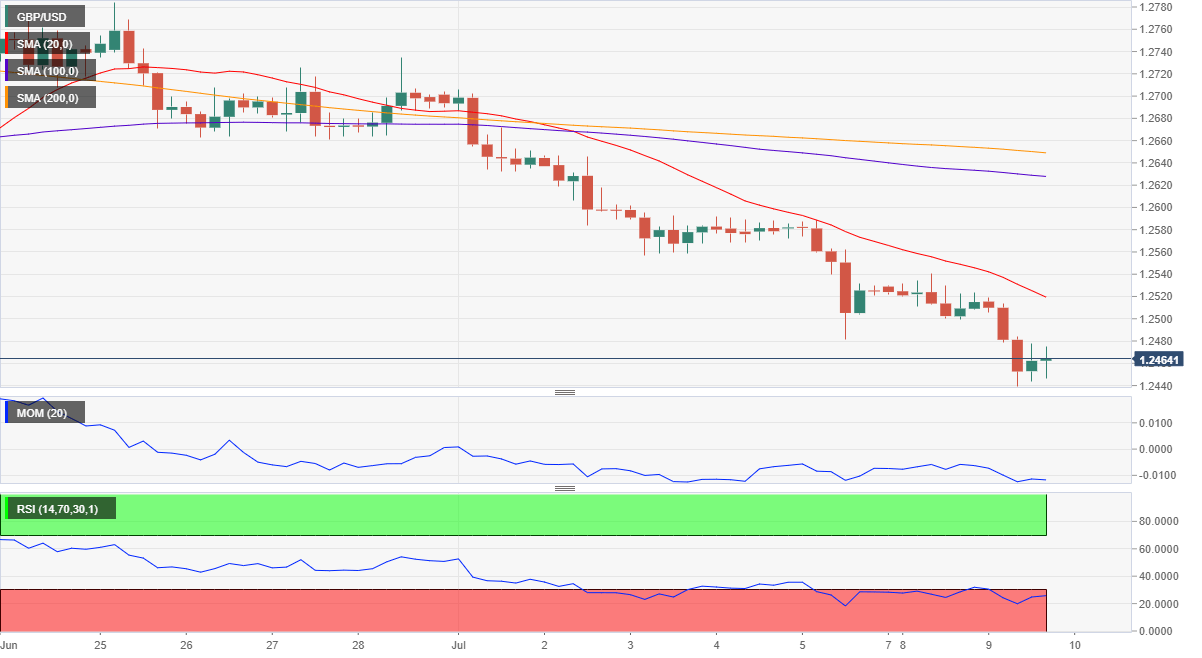 主要货币对7月10日技术分析