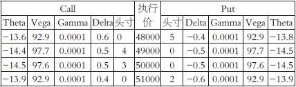 希腊字母在期权中的应用