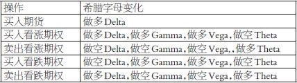 希腊字母在期权中的应用