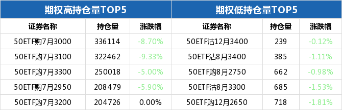 50ETF期权当日有124个合约正在交易 50ETF沽8月2850涨幅最大