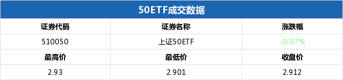 50ETF期权当日有124个合约正在交易 50ETF沽8月2850涨幅最大