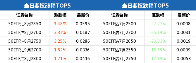 50ETF期权当日有124个合约正在交易 50ETF沽8月2850涨幅最大