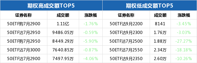 50ETF期权当日有124个合约正在交易 50ETF沽8月2850涨幅最大