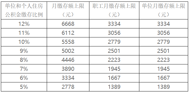 2019年度北京地区调整住房公积金缴存基数上下限的通知