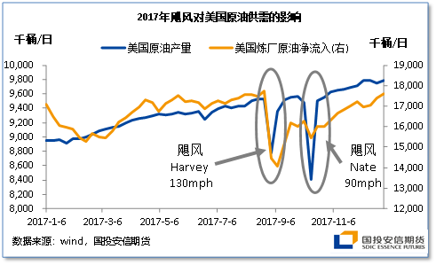 图1-1:2017年飓风对美国原油供需的影响