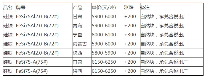 硅铁合约早盘直线拉涨涨幅一度逾4% 后市能否继续上行?