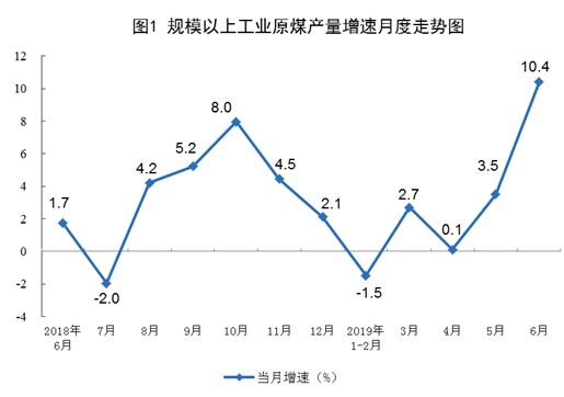 6月原煤、天然气生产均加快增长 原油生产稳定