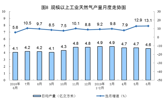 6月原煤、天然气生产均加快增长 原油生产稳定