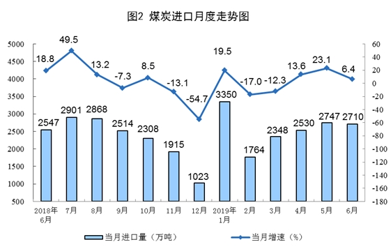 6月原煤、天然气生产均加快增长 原油生产稳定