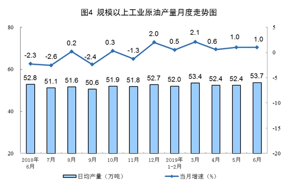 6月原煤、天然气生产均加快增长 原油生产稳定