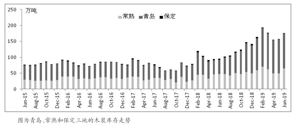 纸浆期货大幅反弹 基本面浆价仍面临重重压制