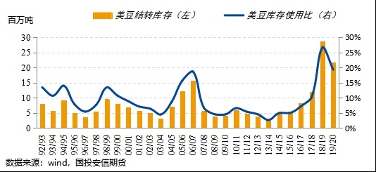 连豆粕可能呈现偏空走势 未来需关注美国天气