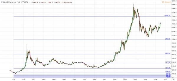 黄金价格的上涨似乎有律可寻 一旦跌回1380将是入场的好时机