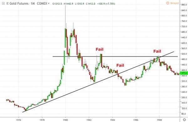 黄金价格的上涨似乎有律可寻 一旦跌回1380将是入场的好时机