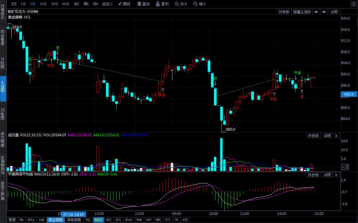 7月17日期货软件走势图综述:铁矿石期货主力跌1.15%