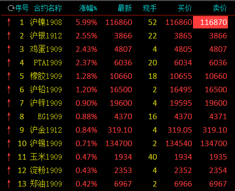 有色金属维持强势 沪镍多合约涨停