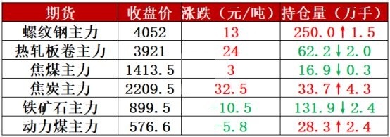 各黑色系品种现货维持窄幅波动格局 建筑钢材价格上调