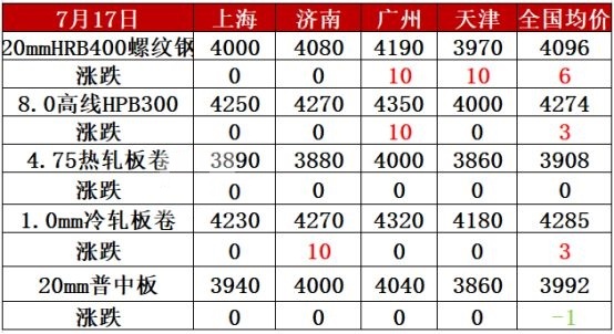 各黑色系品种现货维持窄幅波动格局 建筑钢材价格上调
