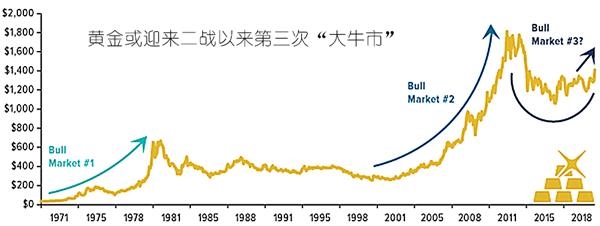 第三次“黄金大牛市”或将降临