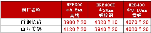 各黑色系品种现货维持窄幅波动格局 建筑钢材价格上调