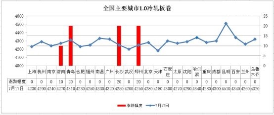 各黑色系品种现货维持窄幅波动格局 建筑钢材价格上调