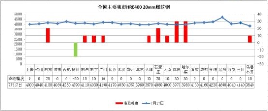 各黑色系品种现货维持窄幅波动格局 建筑钢材价格上调