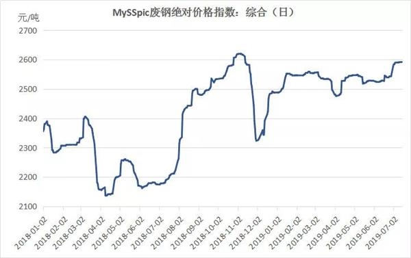 暴雨洪涝梅”完“梅”了 废钢整体呈现供弱需强的格局