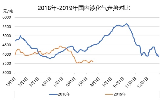 液化气:短期内市场或难改低位盘整模式