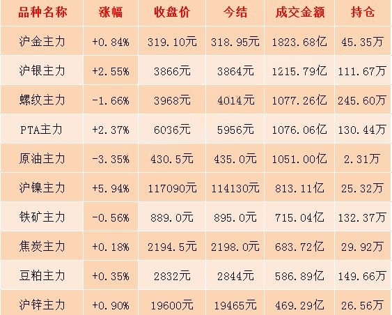 7月18日期市收评:内外盘镍价持续走强 创一年新高
