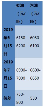 原油价格走跌 汽柴油高位回落